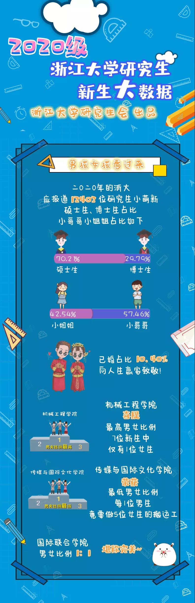 浙江大学2020级研究生新生大数据发布,博士3690多人!