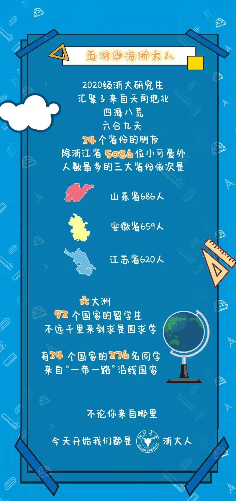 浙江大学2020级研究生新生大数据发布,博士3690多人!