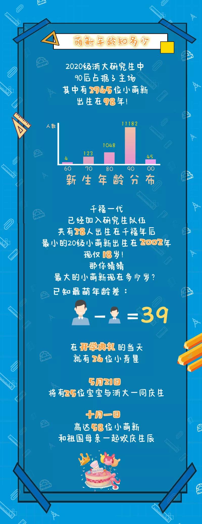 浙江大学2020级研究生新生大数据发布,博士3690多人!