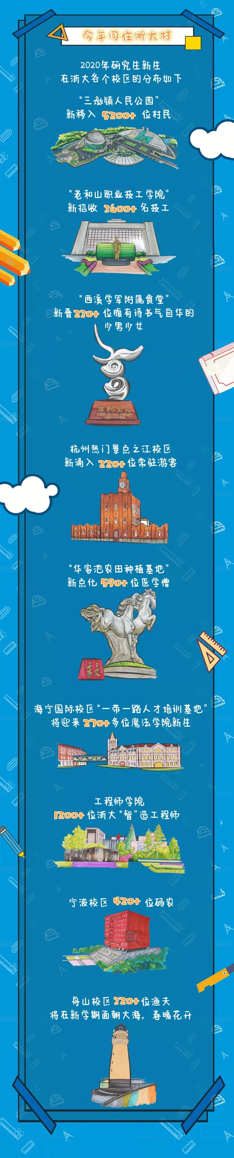 浙江大学2020级研究生新生大数据发布,博士3690多人!