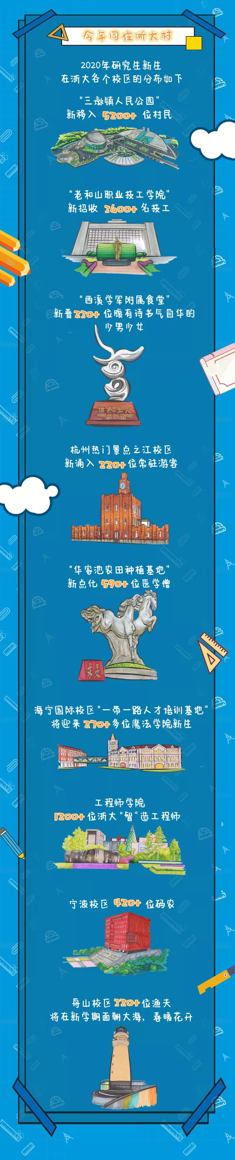 浙江大学2020级研究生新生大数据发布，博士3690多人！