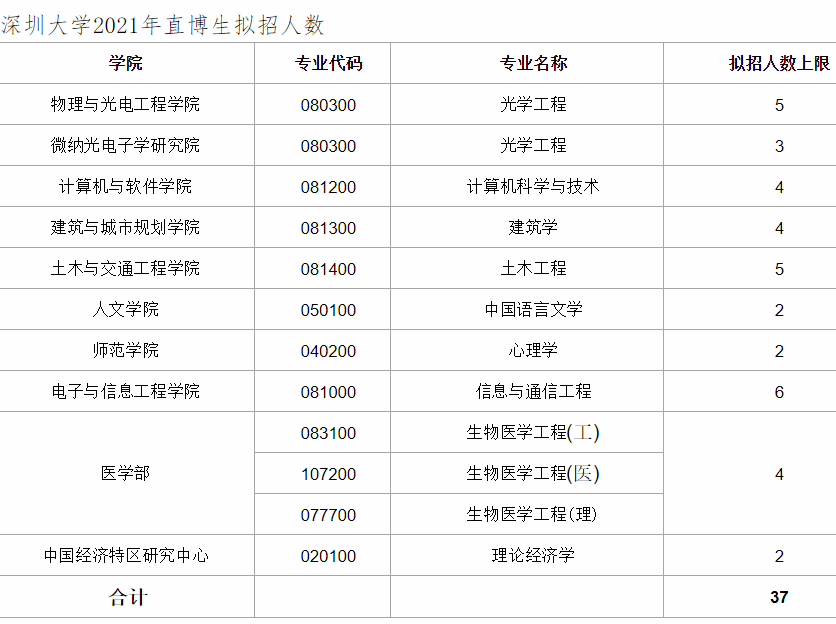 2021年深圳大学直博生招生工作实施方案