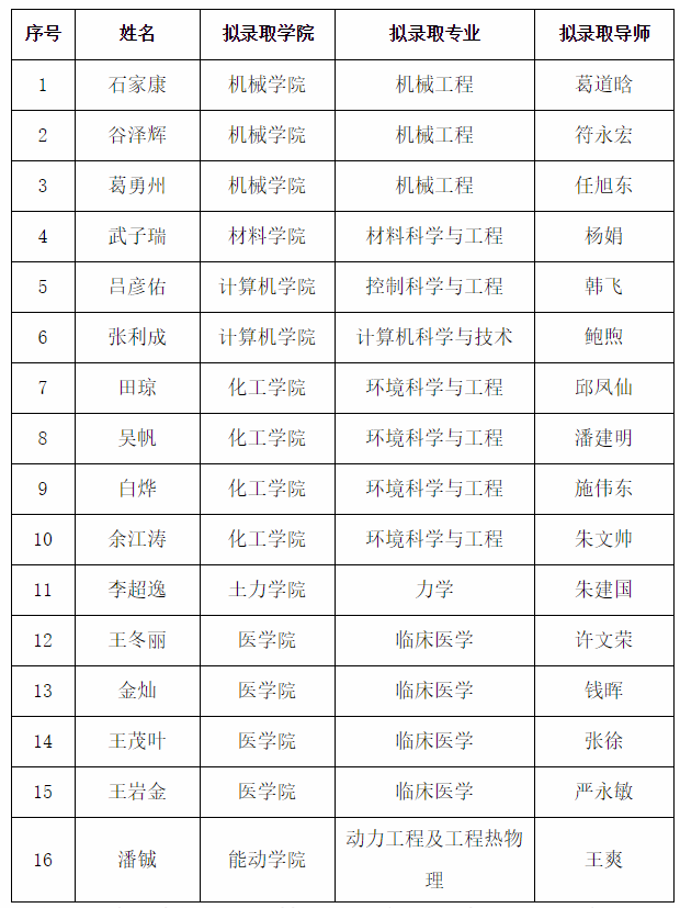 江苏大学2020年“五年制”博士预备生遴选结果公示