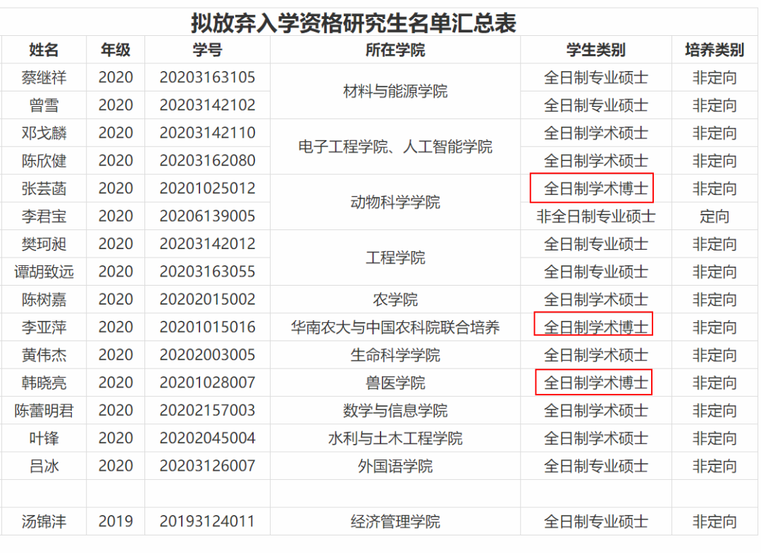 华南农业大学3名博士放弃入学资格！