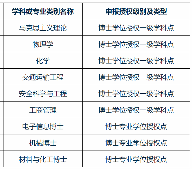 2020年南京理工大学博士硕士学位授权点申报材料公示