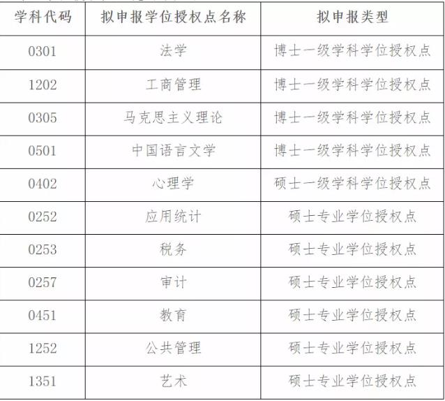 广东外语外贸大学关于拟申报新增博士硕士学位授权点的公示，含法学博士点！