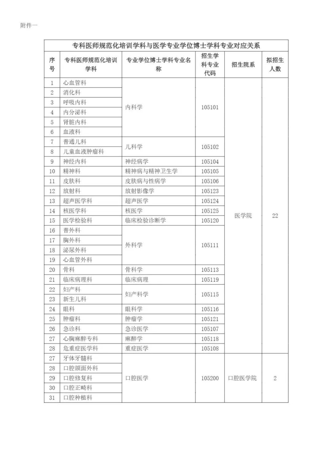 2021年同济大学医学博士专业学位教育与专科医师规范化培训衔接试点项目招生简章