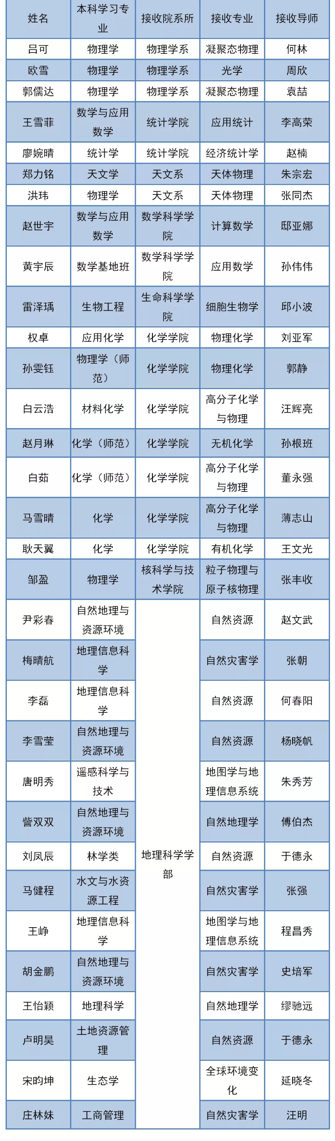 2021年北京师范大学接收本科直博生32人，详情见下表；