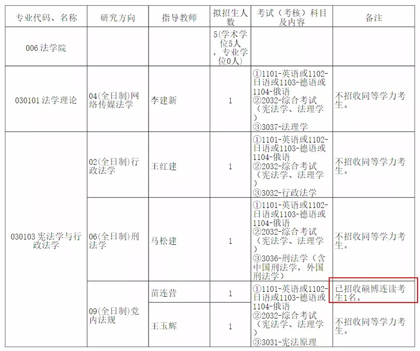 1.拥护中国共产党的领导，勤奋学习，愿意为社会主义现代化建设服务，品德良好，遵纪守法;  2.身体健康 ，有两名与报考学科相关的专家(具有副教授以上职称)推荐;  3.往届毕业生须具有硕士学位;应届硕士毕业生须提交所在学校研究生培养部门提供的能如期毕业的研究生学籍证明。  4.不接收同等学力者报考。