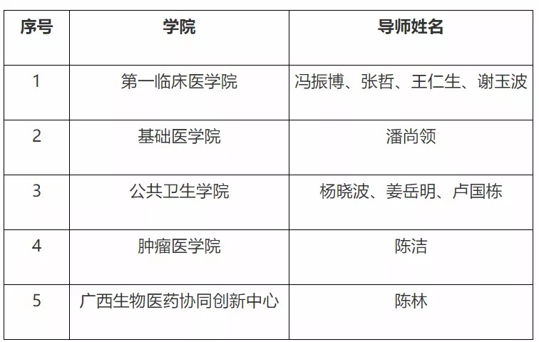 广西医科大学部分导师不再接受2021年公开招考学术型博士研究生考生报名的通知