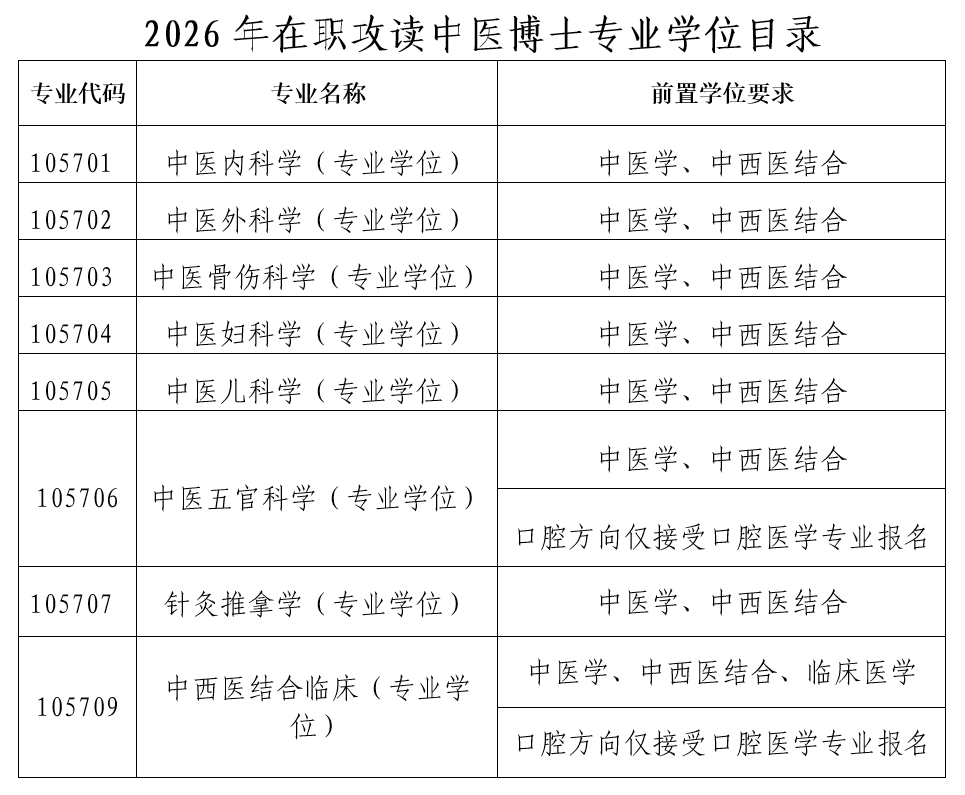 湖南中医院大学在职攻读中医博士专业目录.png