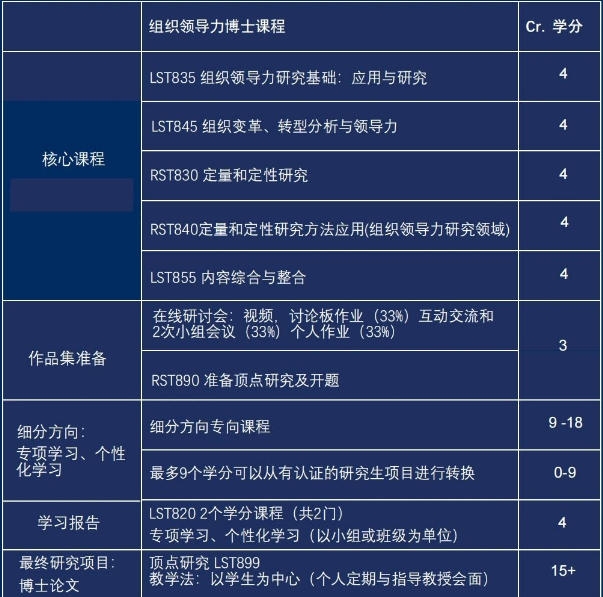 雪兰多博士招生课程内容图片.jpg