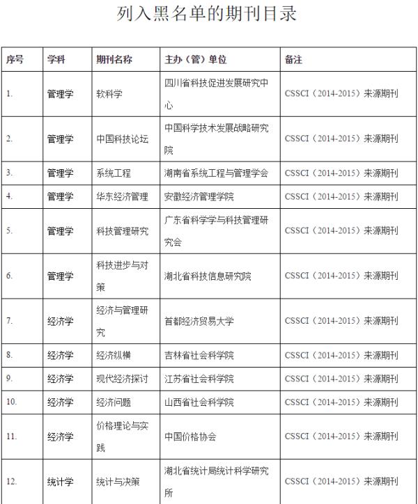 中山大学列为中文学术期刊黑名单的刊物