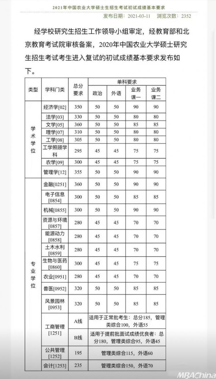2021中国农业大学考研复试分数线