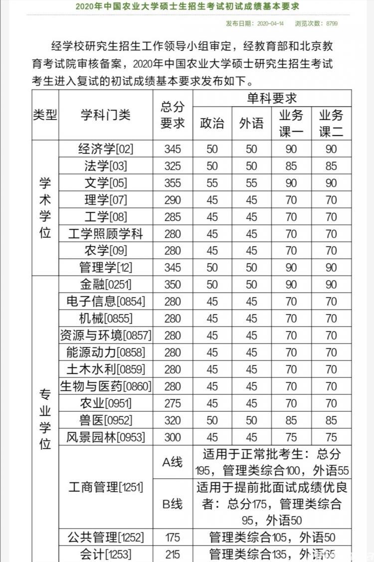 2020中国农业大学考研复试分数线