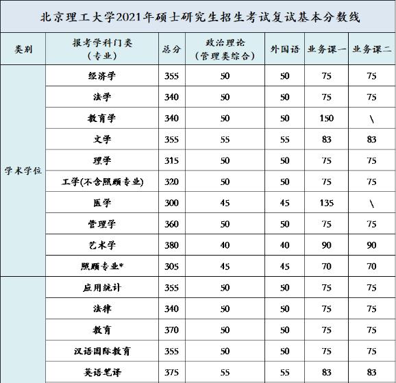 2021年北京理工大学硕士研究生复试基本分数线公布