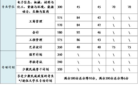 2021年北京理工大学硕士研究生复试基本分数线公布