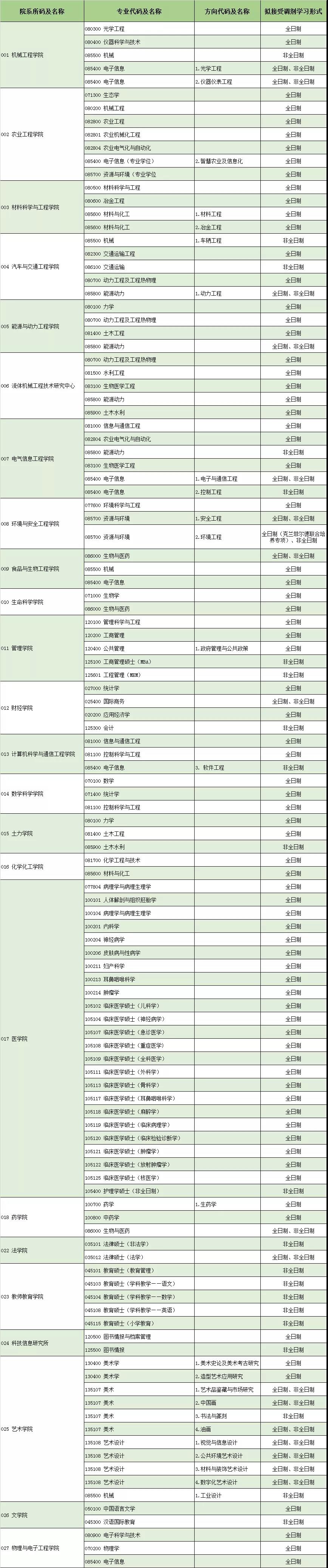 江苏大学2021年硕士研究生招生拟调剂专业信息汇总