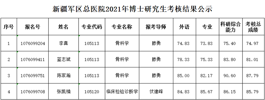 新疆军区总医院2021年博士研究生考核结果公示