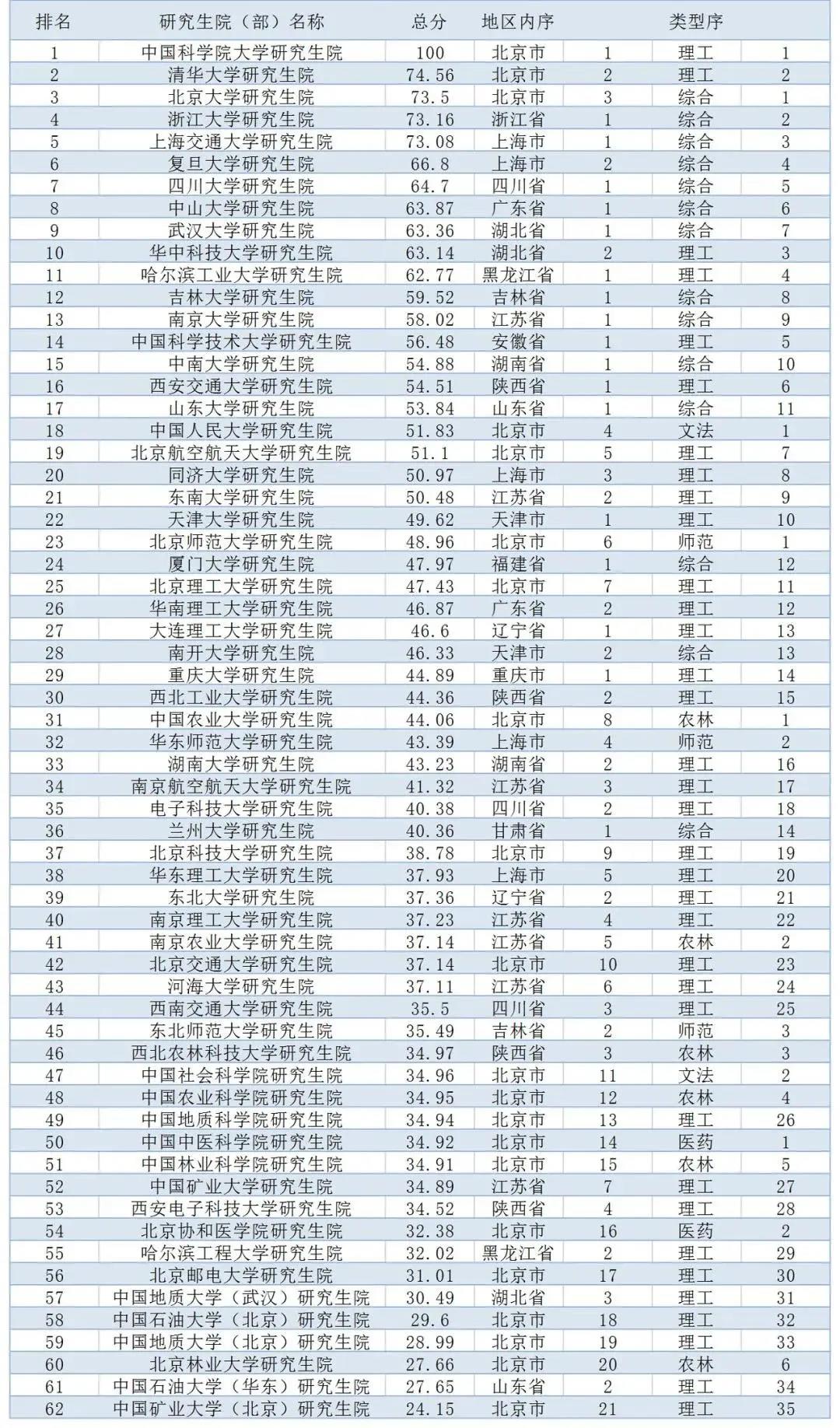 论学术竞争力爆表的院校排名，北大才排第三