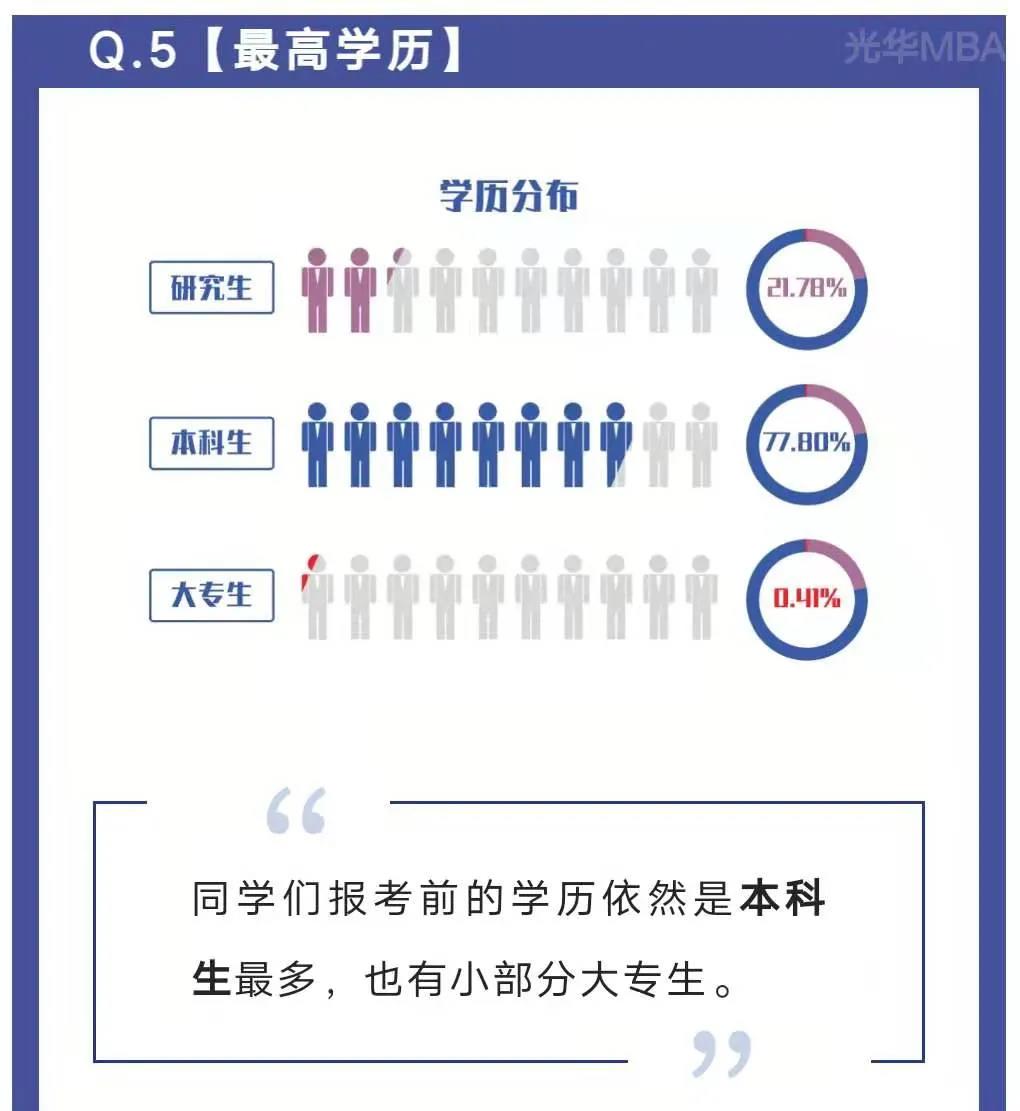 专科报考名校MBA、EMBA、MEM成功率有多大