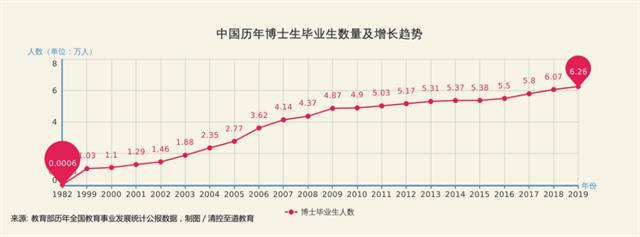 博士毕业难度加大，就业形势两极分化严重配图02