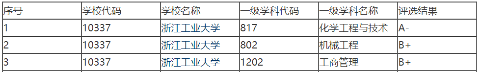 12所性价比超高的双非考研院校之浙江工业大学