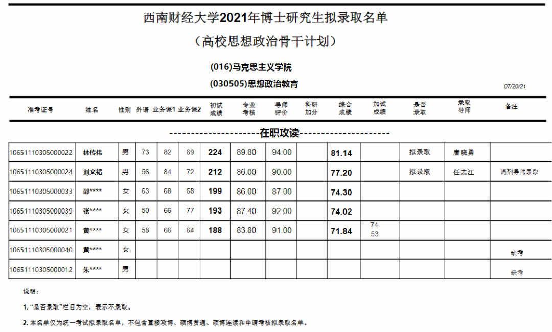 西南财经大学高校思政骨干在职博士学位研究生拟录取结果公示