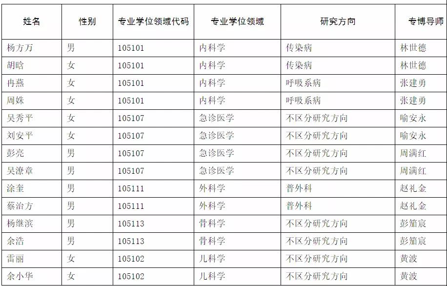 大连医科大学与遵义医科大学2021年在职临床医师申请临床医学博士专业学位研究生审核通过名单公示