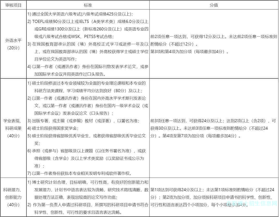 北京体育大学心理学院“申请-考核”制博士招生资格审核评分标准