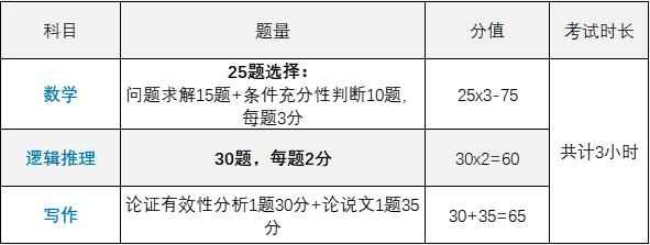 考研时间安排，管理类综合时间该如何分配？配图