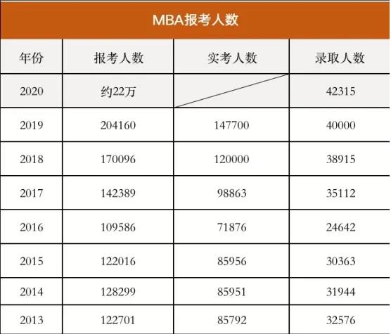 免联考硕士对比近年来MBA报考人数一直呈上升趋势配图