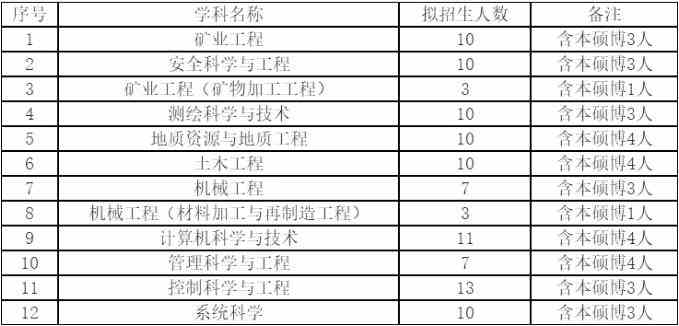 2022年山东科技大学博士研究生各专业招生情况配图