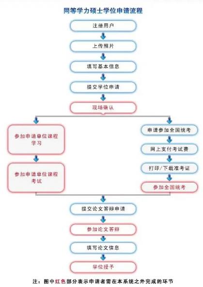 同等学力申硕全国统考报名流程图05