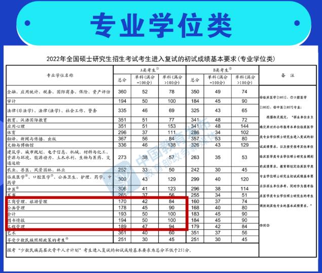 南京林业大学MBA调剂复试初试要求图片