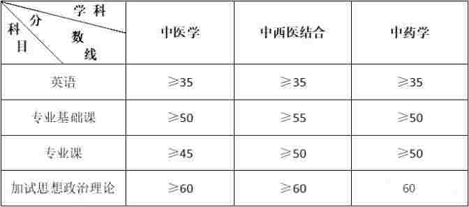 2022年甘肃中医药大学博士招生复试成绩要求表配图