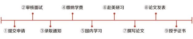 哈佛大学博士后/访问学者入学流程配图