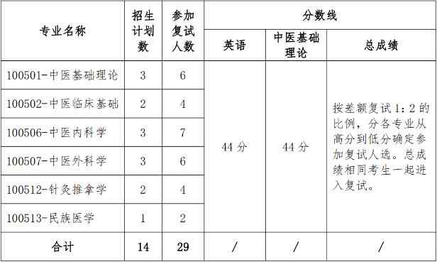 2022年云南中医药大学博士进入复试的初试成绩基本要求配图