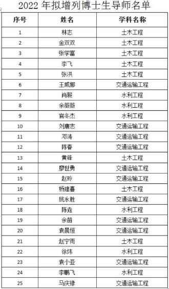 2022年重庆交通大学增列博士生导师名单配图