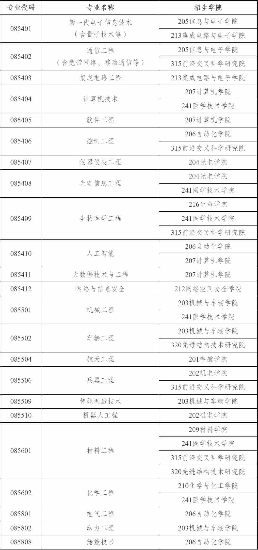 北京理工大学“非全日制定向就业”工程博士招生计划配图