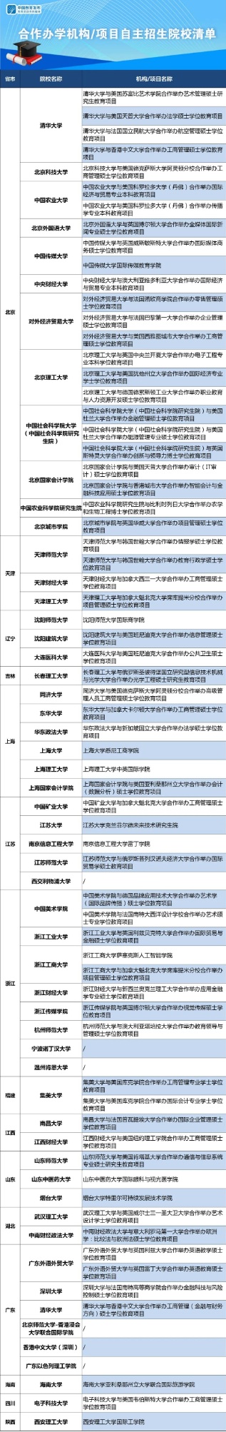 中外合作办学硕士博士信息汇总图片