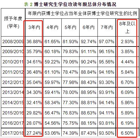 4年制成读博新趋势？你做好心理准备了吗？配图05