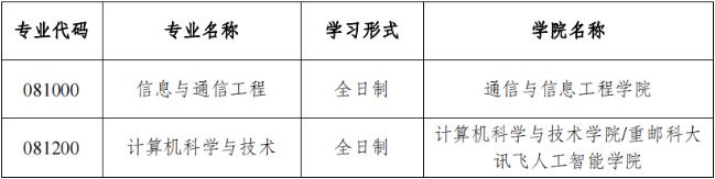 2023年重庆邮电大学招收直接攻读博士研究生专业配图