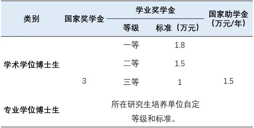 2023年兰州大学博士研究生奖学金补助标准配图