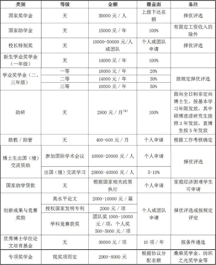 2023年浙江理工大学博士奖学金制度配图